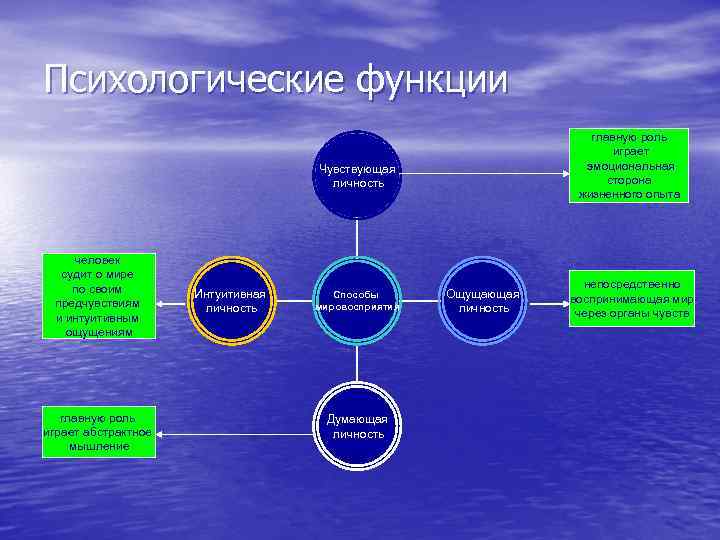 Психологические функции главную роль играет эмоциональная сторона жизненного опыта Чувствующая личность человек судит о
