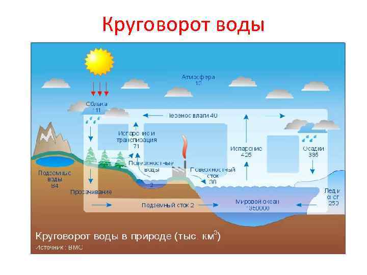 Круговорот воды 