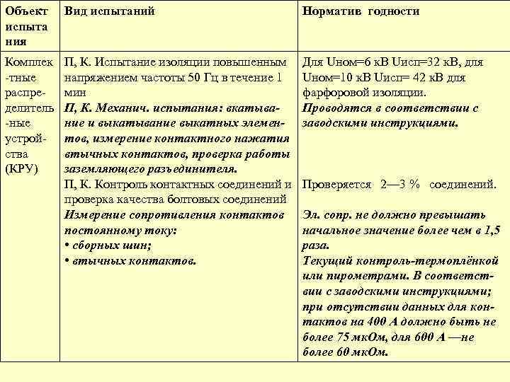 Объект испыта ния Вид испытаний Норматив годности Комплек -тные распределитель -ные устройства (КРУ) П,
