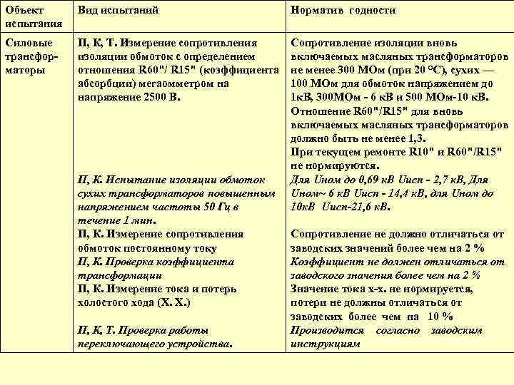 Объект испытания Вид испытаний Норматив годности Силовые трансформаторы П, К, Т. Измерение сопротивления изоляции