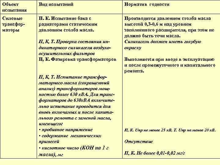 Объект испытания Вид испытаний Норматив годности Силовые трансформаторы П. К. Испытание бака с радиаторами