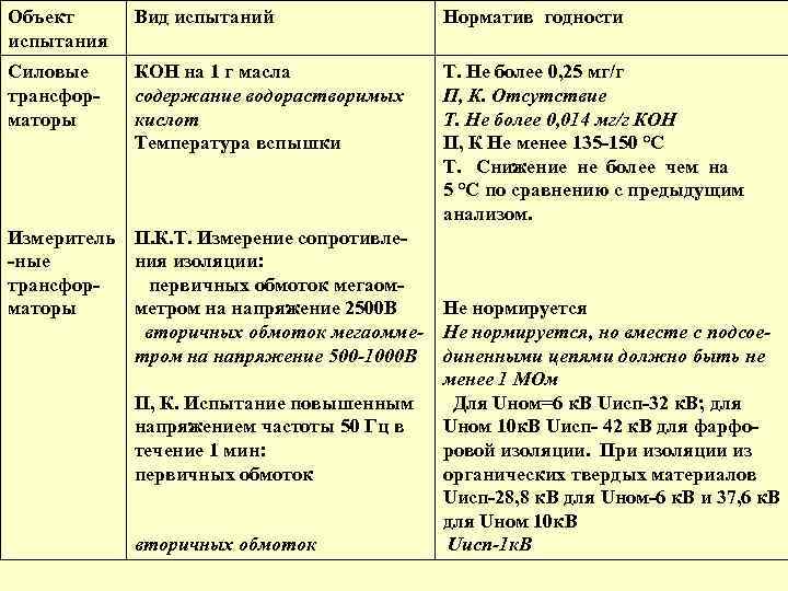 Объект испытания Вид испытаний Норматив годности Силовые трансформаторы КОН на 1 г масла содержание