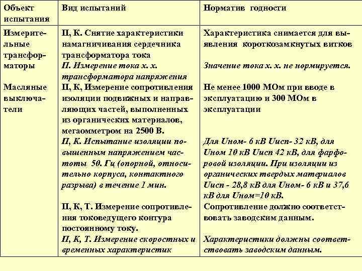 Объект испытания Вид испытаний Норматив годности Измерительные трансформаторы П, К. Снятие характеристики намагничивания сердечника