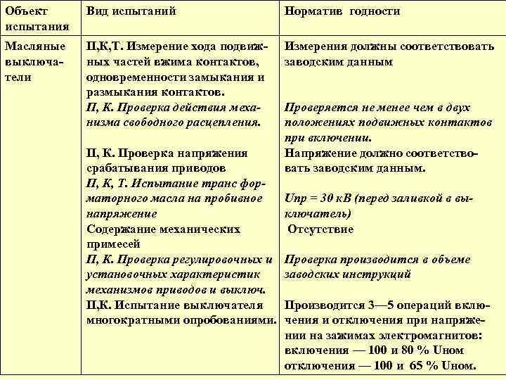 Объект испытания Вид испытаний Норматив годности Масляные выключатели П, К, Т. Измерение хода подвижных