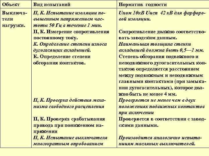 Объект Вид испытаний Норматив годности Выключатели нагрузки. П, К. Испытание изоляции повышенным напряжением частоты