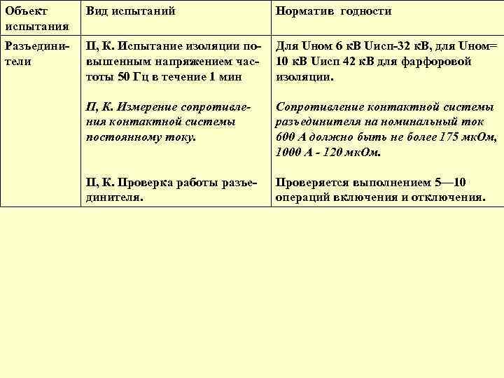 Объект испытания Вид испытаний Норматив годности Разъединители П, К. Испытание изоляции повышенным напряжением частоты