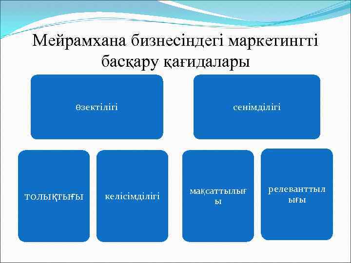 Мейрамхана бизнесіндегі маркетингті басқару қағидалары өзектілігі толықтығы келісімділігі сенімділігі мақсаттылығ ы релеванттыл ығы 