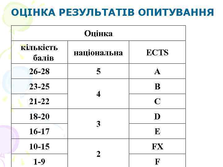 ОЦІНКА РЕЗУЛЬТАТІВ ОПИТУВАННЯ Оцінка кількість балів національна ECTS 26 -28 5 A 23 -25