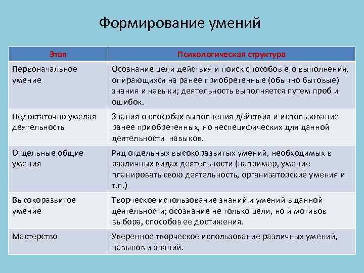 Соотнесите понятия умение и навык. Стадии формирования навыка. Этапы формирования навыков и умений. Этапы формирования умений таблица. Этапы формирования знаний и умений.