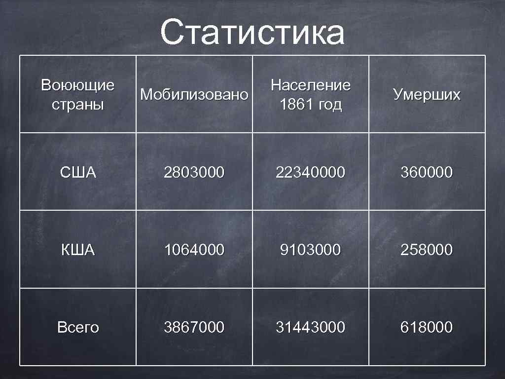 Статистика Воюющие страны Мобилизовано Население 1861 год Умерших США 2803000 22340000 360000 КША 1064000