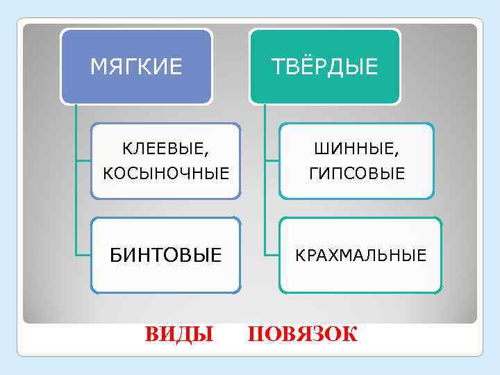 МЯГКИЕ ТВЁРДЫЕ КЛЕЕВЫЕ, КОСЫНОЧНЫЕ ШИННЫЕ, ГИПСОВЫЕ БИНТОВЫЕ КРАХМАЛЬНЫЕ ВИДЫ ПОВЯЗОК 