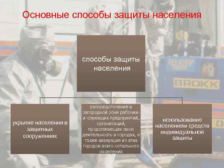 Основные способы защиты населения укрытие населения в защитных сооружениях рассредоточение в загородной зоне рабочихи