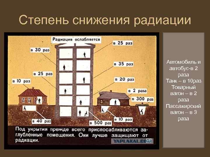 Степень снижения радиации Автомобиль и автобус-в 2 раза Танк – в 10 раз Товарный