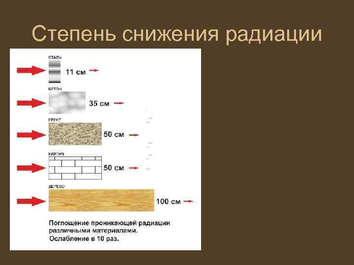 Степень снижения радиации 