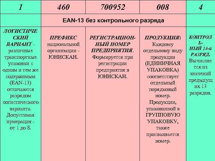 1 ЛОГИСТИЧЕ СКИЙ ВАРИАНТ - различные транспортные упаковки с одним и тем же содержимым