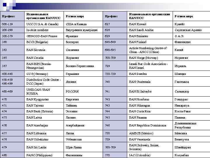 Префикс Национальная организация EAN/UCC Регион мира 000 -139 UCC (U. S. A. & Canada)