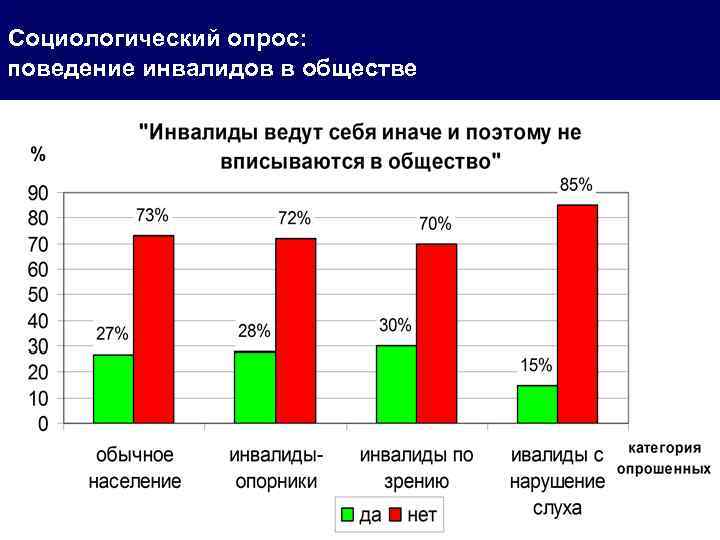  Социологический опрос: поведение инвалидов в обществе 