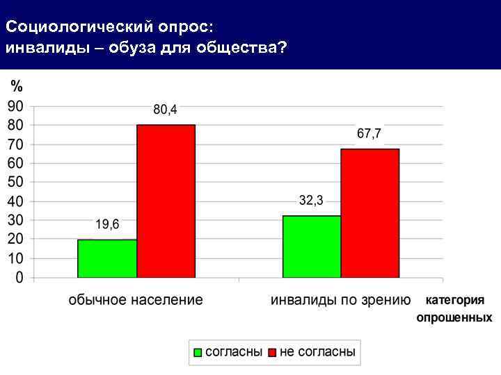  Социологический опрос: инвалиды – обуза для общества? 
