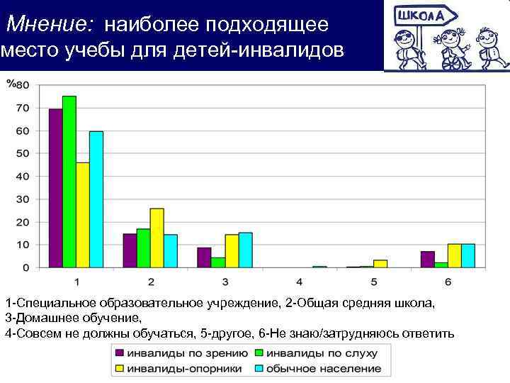  Мнение: наиболее подходящее место учебы для детей-инвалидов 1 -Специальное образовательное учреждение, 2 -Общая