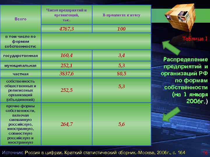 Всего Число предприятий и организаций, В процентах к итогу тыс. 4767, 3 100 в