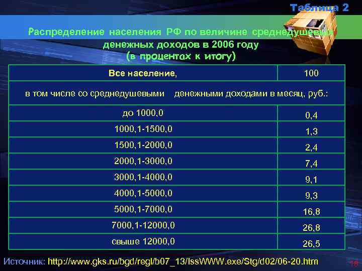 Таблица 2 Распределение населения РФ по величине среднедушевых денежных доходов в 2006 году (в