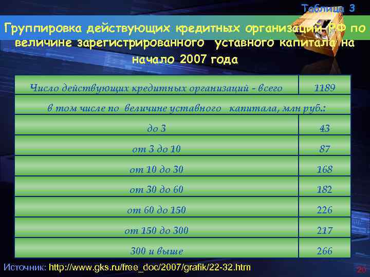 Таблица 3 Группировка действующих кредитных организаций РФ по величине зарегистрированного уставного капитала на начало