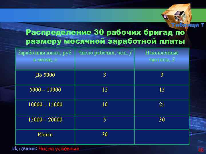 Таблица 7 Распределение 30 рабочих бригад по размеру месячной заработной платы Заработная плата, руб.