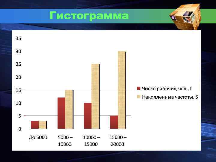 Гистограмма 