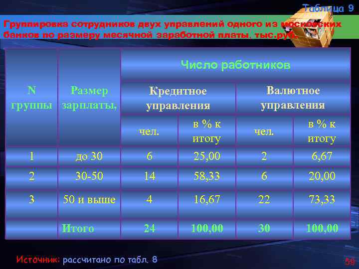 Таблица 9 Группировка сотрудников двух управлений одного из московских банков по размеру месячной заработной