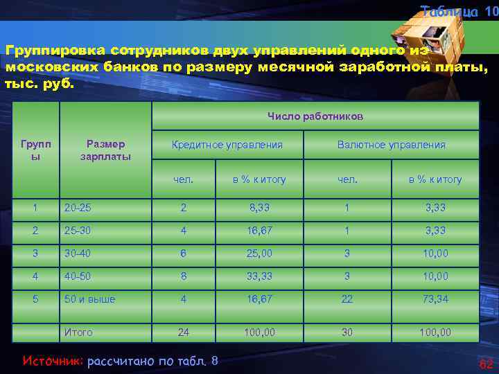 Таблица 10 Группировка сотрудников двух управлений одного из московских банков по размеру месячной заработной