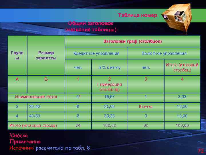 Таблица номер Общий заголовок (название таблицы) Заголовки граф (столбцов) Групп ы Размер зарплаты Кредитное
