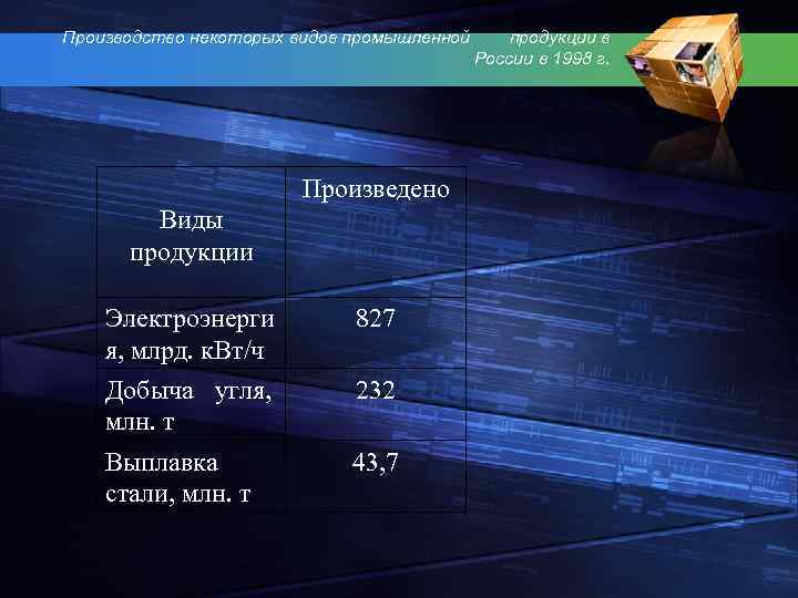 Производство некоторых видов промышленной Произведено Виды продукции Электроэнерги я, млрд. к. Вт/ч 827 Добыча