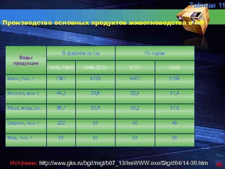 Таблица 11 Производство основных продуктов животноводства в РФ Виды продукции В среднем за год