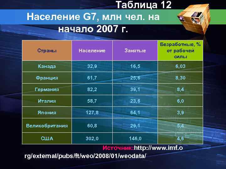 Taблица 12 Население G 7, млн чел. на начало 2007 г. Страны Население Занятые