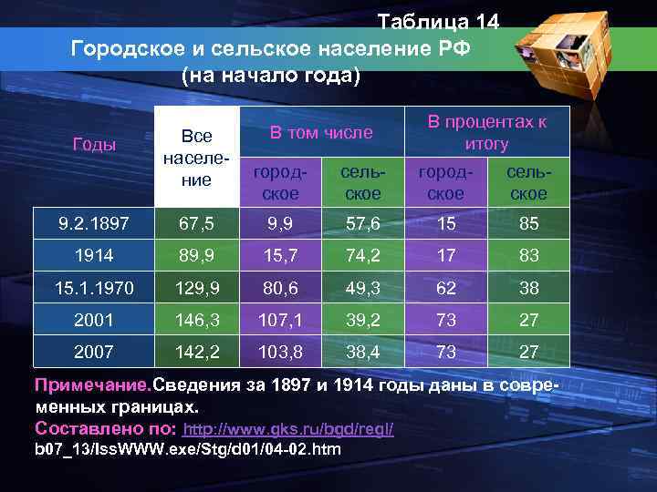 Городское и сельское население мира проект