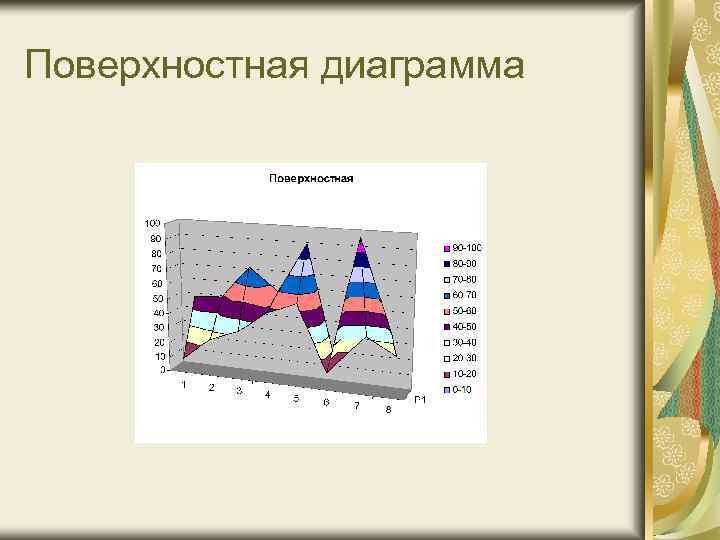 Поверхностная диаграмма 