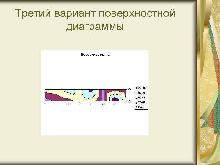 Третий вариант поверхностной диаграммы 