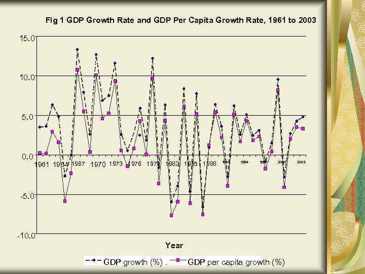 Fig 1 GDP Growth Rate and GDP Per Capita Growth Rate, 1961 to 2003