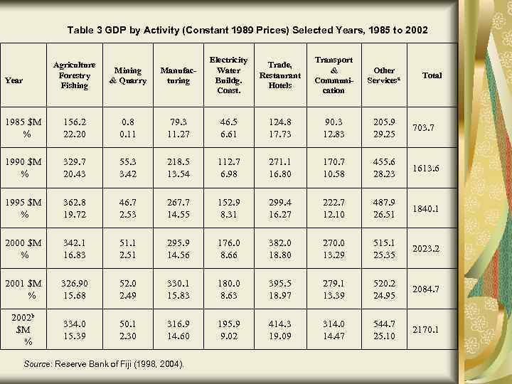 Table 3 GDP by Activity (Constant 1989 Prices) Selected Years, 1985 to 2002 Agriculture