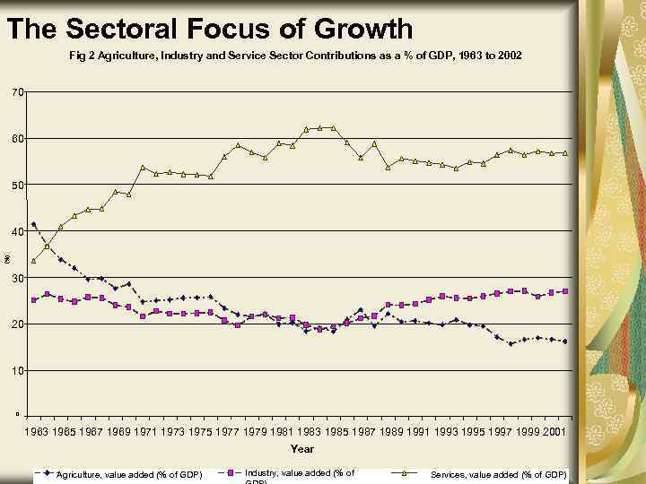 The Sectoral Focus of Growth Fig 2 Agriculture, Industry and Service Sector Contributions as