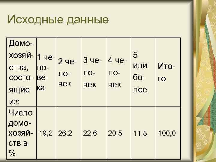 Исходные данные Домохозяйства, состоящие из: Число домохозяйств в % 1 че- 2 че- 3