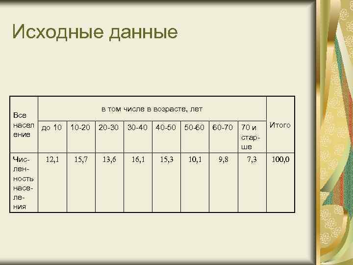 Исходные данные Все насел до 10 ение Численность населения 12, 1 в том числе