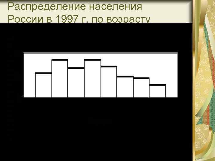 Распределение населения России в 1997 г. по возрасту 