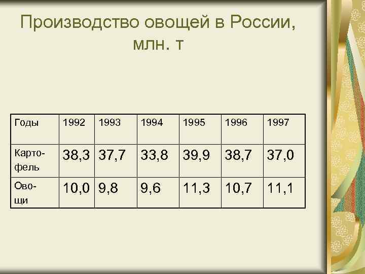 Производство овощей в России, млн. т Годы 1992 Картофель Овощи 1993 1994 1995 1996