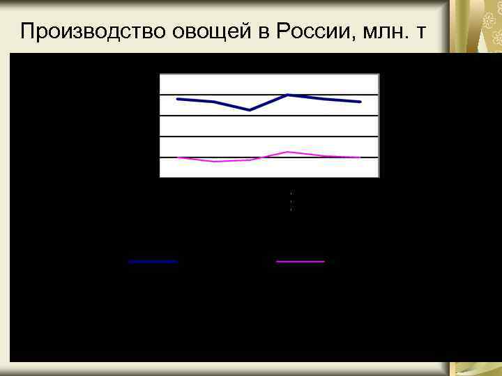 Производство овощей в России, млн. т 