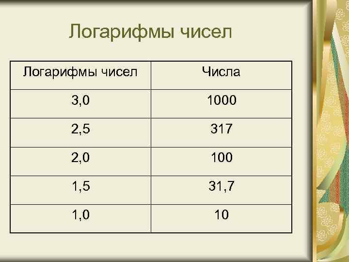 Логарифмы чисел Числа 3, 0 1000 2, 5 317 2, 0 100 1, 5