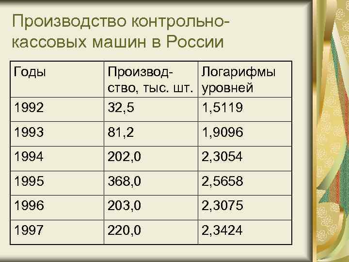 Производство контрольнокассовых машин в России Годы 1992 Производ. Логарифмы ство, тыс. шт. уровней 32,