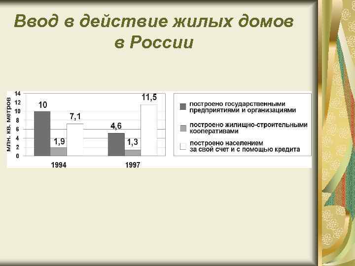 Ввод в действие жилых домов в России 