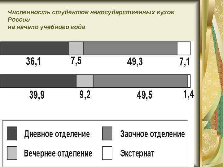 Численность студентов негосударственных вузов России на начало учебного года 