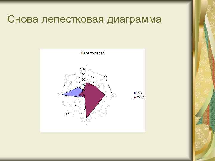 Использование лепестковых диаграмм позволяет наиболее наглядно проиллюстрировать такие данные